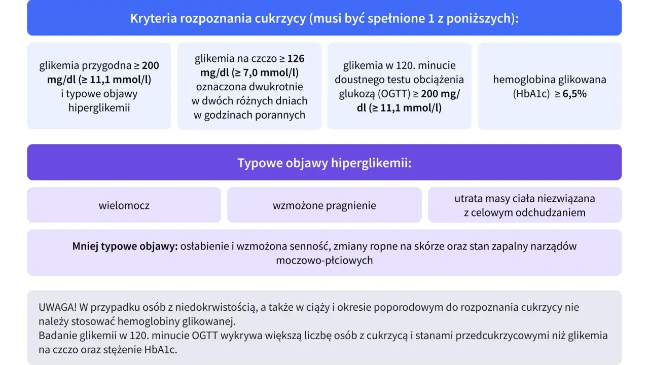 Kryteria rozpoznania cukrzycy typu 2: wysoka glikemia, OGTT, HbA1c. Objawy: wielomocz, pragnienie, utrata masy ciała.