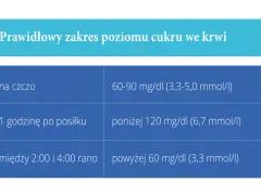 Tabela przedstawia prawidłowe normy poziomu cukru we krwi, ważne przy cukrzycy ciążowej: na czczo 60-90 mg/dl, po godzinie 120 mg/dl, w nocy powyżej 60 mg/dl.