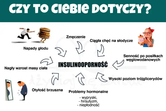 Insulinooporność co to? Objawy: zmęczenie, napady głodu, nagły wzrost masy ciała, otyłość brzuszna, problemy hormonalne, senność po węglowodanach, wysoki poziom trójglicerydów.