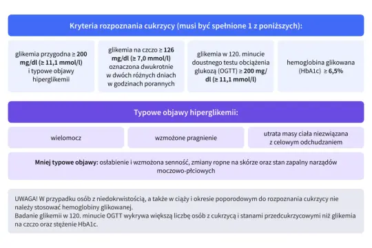 Kryteria rozpoznania cukrzycy typu 2: wysoka glikemia, OGTT, HbA1c. Objawy: wielomocz, pragnienie, utrata masy ciała.