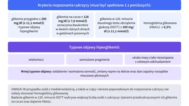 Kryteria rozpoznania cukrzycy typu 2: wysoka glikemia, OGTT, HbA1c. Objawy: wielomocz, pragnienie, utrata masy ciała.