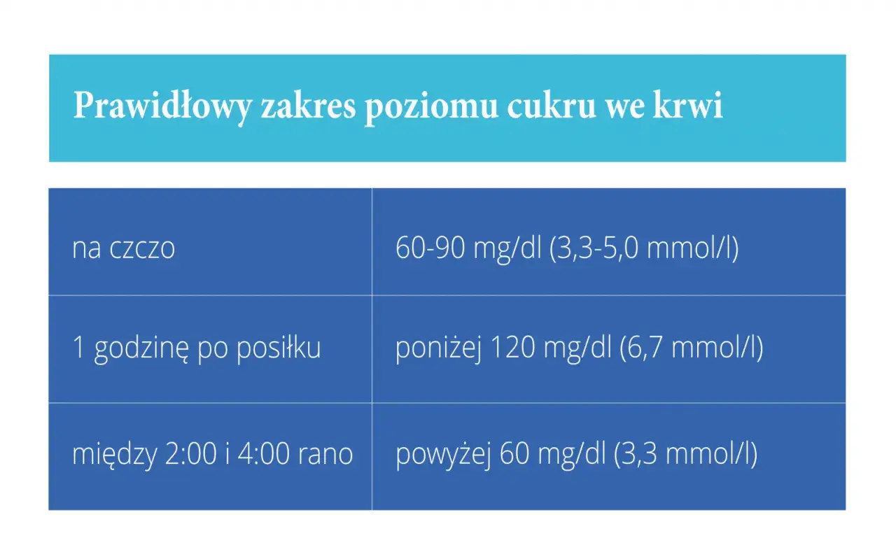 Tabela przedstawia prawidłowe normy poziomu cukru we krwi, ważne przy cukrzycy ciążowej: na czczo 60-90 mg/dl, po godzinie 120 mg/dl, w nocy powyżej 60 mg/dl.