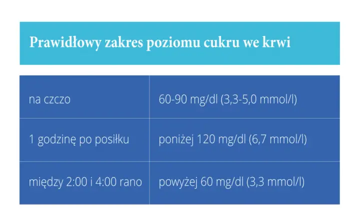 Tabela przedstawia prawidłowe normy poziomu cukru we krwi, ważne przy cukrzycy ciążowej: na czczo 60-90 mg/dl, po godzinie 120 mg/dl, w nocy powyżej 60 mg/dl.